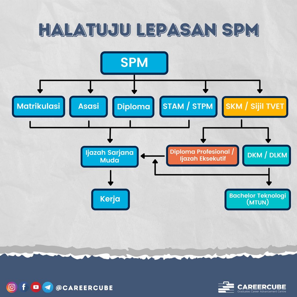 Senarai Universiti Di Malaysia Untuk Lepasan Spm - Gambaran
